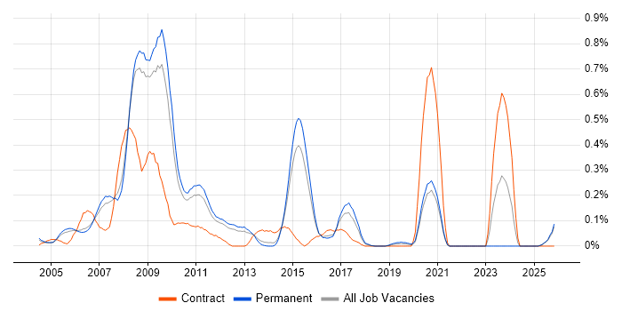 ActionScript 2.0 job vacancy trend in Surrey