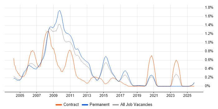 ActionScript job vacancy trend in Surrey