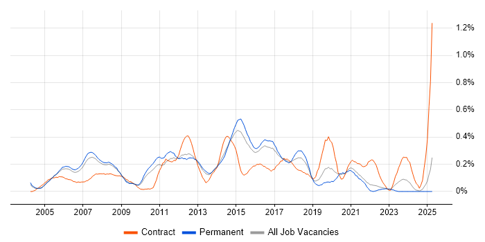 Job vacancy trend for Active Directory Engineer in Surrey