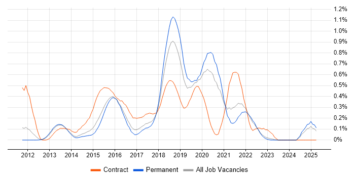 Job vacancy trend for Active Directory Federation Services in Surrey Job vacancy trend for Active Directory Federation Services in Surrey