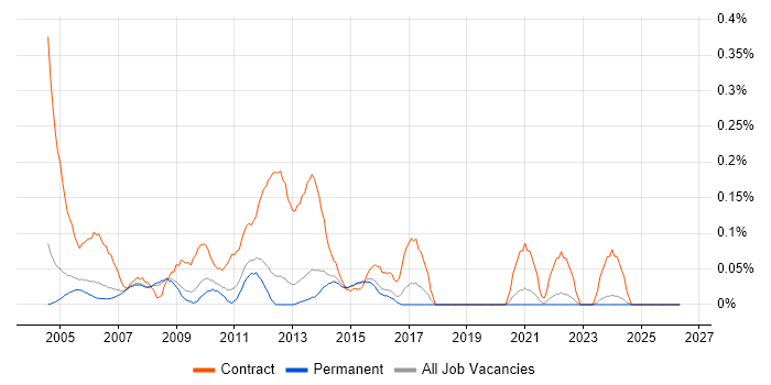 Active Directory Specialist job vacancy trend in Surrey