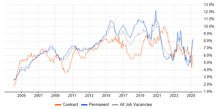 Job vacancy trend for Active Directory in Surrey