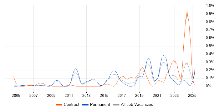 Job vacancy trend for Active Listening in Surrey Job vacancy trend for Active Listening in Surrey