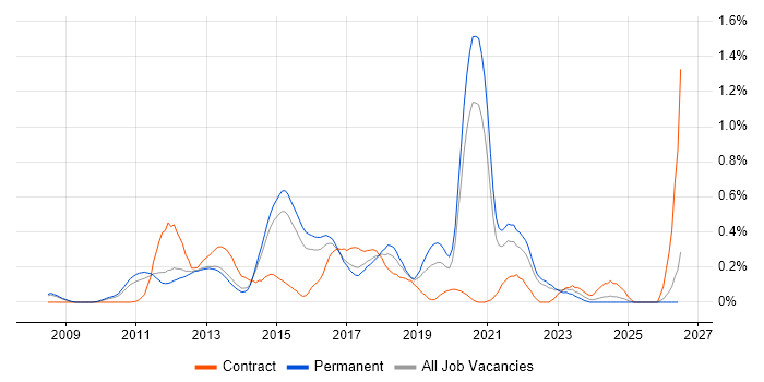 ActiveMQ job vacancy trend in Surrey