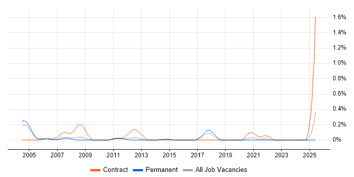 Job vacancy trend for Ada Engineer in Surrey