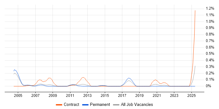 Job vacancy trend for Ada Software Engineer in Surrey