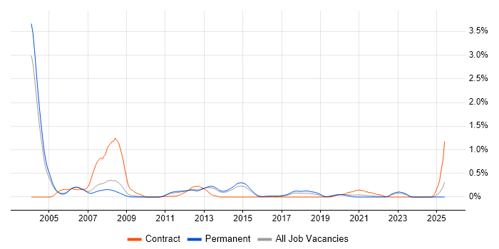 Job vacancy trend for Ada in Surrey Job vacancy trend for Ada in Surrey