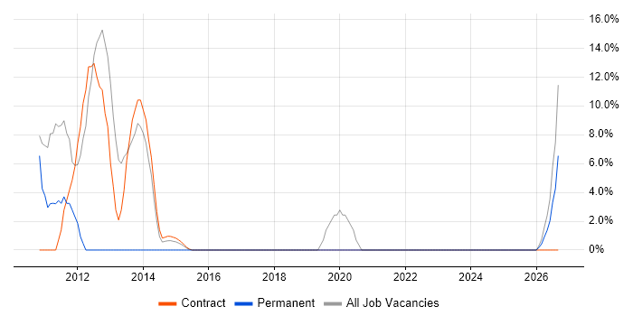 Administrator job vacancy trend in Addlestone