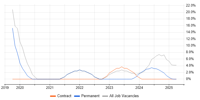 Job vacancy trend for Azure in Addlestone