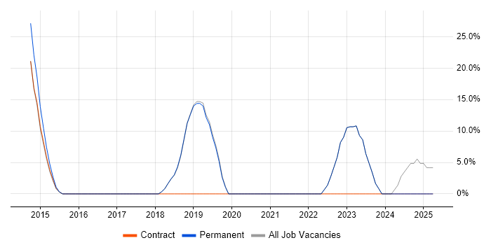 Job vacancy trend for CCNA in Addlestone