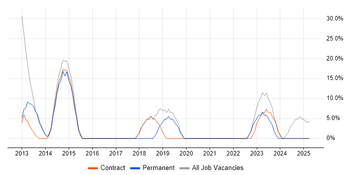 Job vacancy trend for Cisco in Addlestone