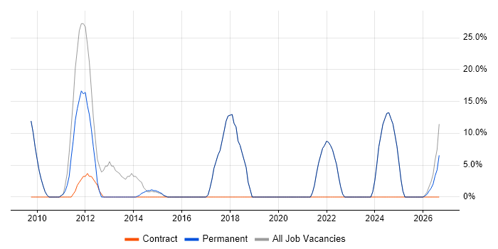 CRM job vacancy trend in Addlestone
