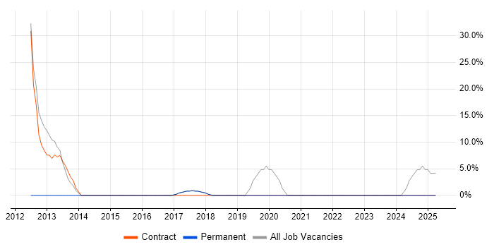 Job vacancy trend for DHCP in Addlestone
