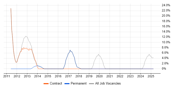 Job vacancy trend for DNS in Addlestone