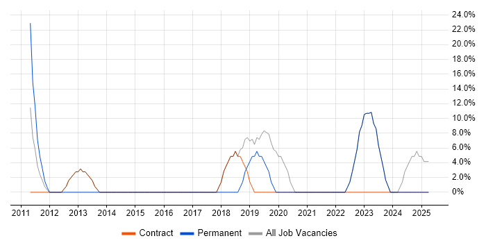 Job vacancy trend for Firewall in Addlestone