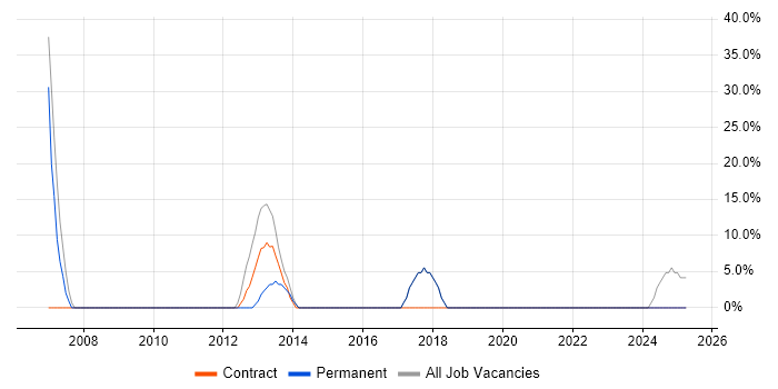 Job vacancy trend for IT Analyst in Addlestone
