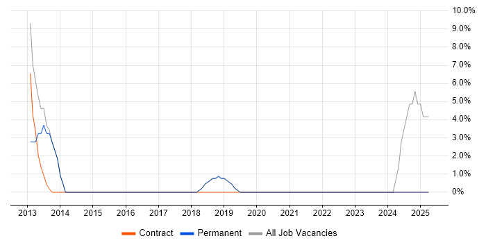 Job vacancy trend for IT Engineer in Addlestone