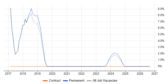 IT Manager job vacancy trend in Addlestone