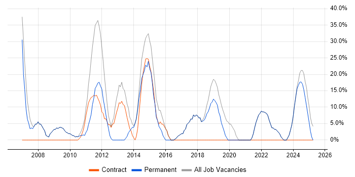 Job vacancy trend for Microsoft in Addlestone