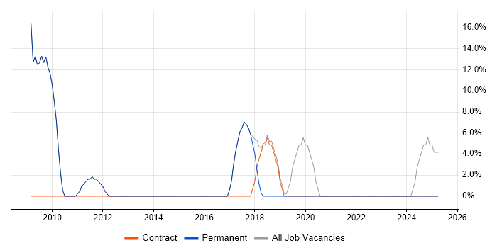 Job vacancy trend for Migration in Addlestone