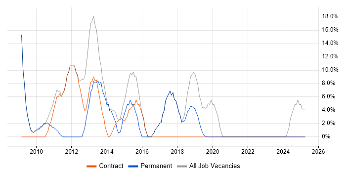 Job vacancy trend for Microsoft Office in Addlestone