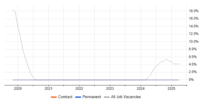 Job vacancy trend for MS Visio in Addlestone