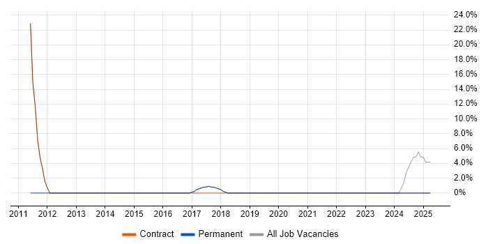 Job vacancy trend for Network Engineer in Addlestone