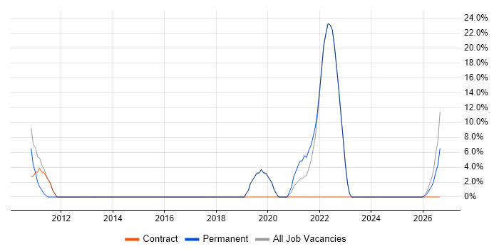 Organisational Skills job vacancy trend in Addlestone