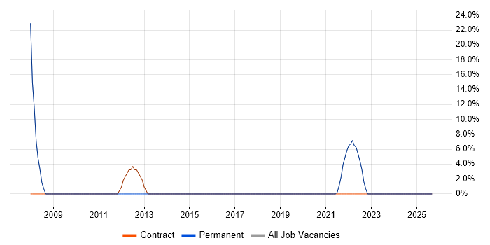 PRINCE2 job vacancy trend in Addlestone