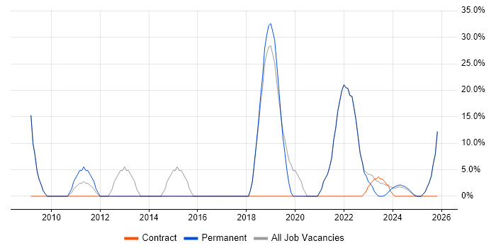 Problem-Solving job vacancy trend in Addlestone