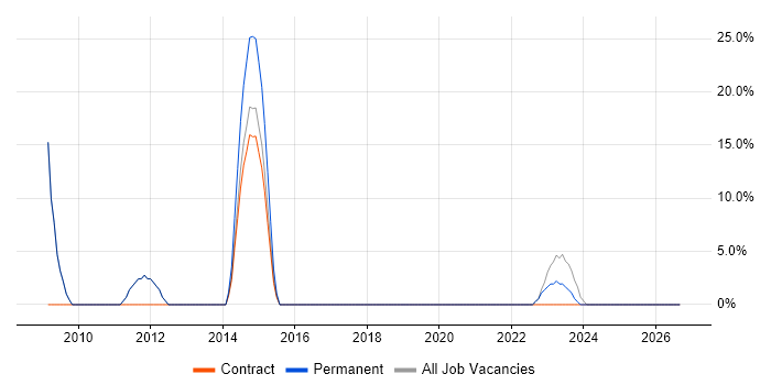 Public Sector job vacancy trend in Addlestone