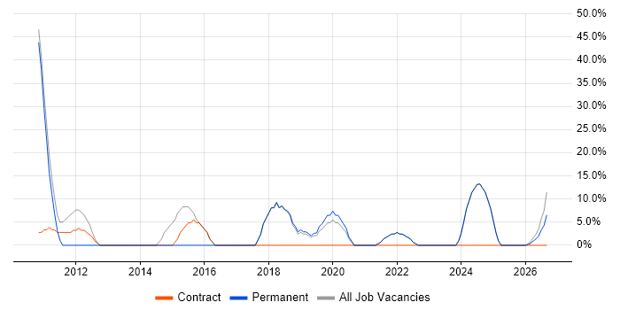 Self-Motivation job vacancy trend in Addlestone
