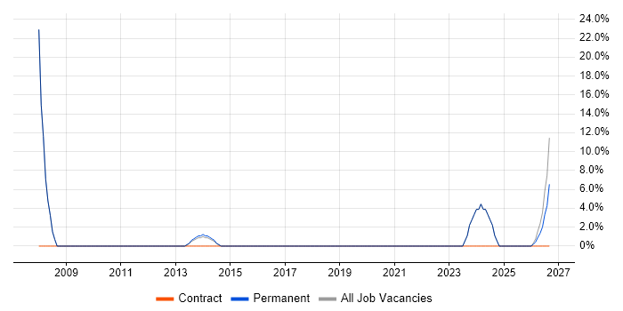Time Management job vacancy trend in Addlestone
