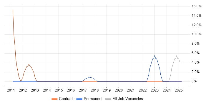 Job vacancy trend for VPN in Addlestone