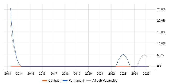 Job vacancy trend for Wireless in Addlestone
