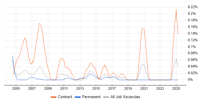 Job vacancy trend for Administration Assistant in Surrey