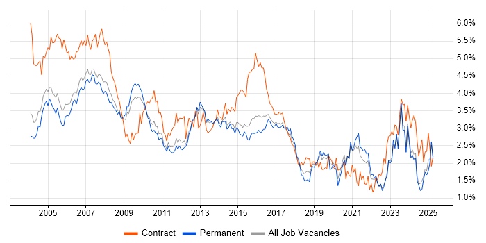 Job vacancy trend for Administrator in Surrey