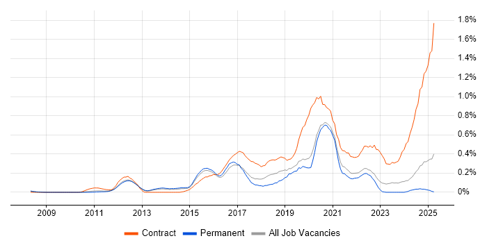 Job vacancy trend for Adobe Analytics in Surrey