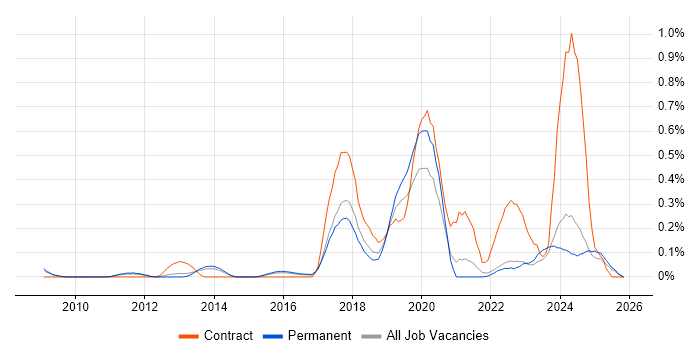 Adobe Campaign job vacancy trend in Surrey
