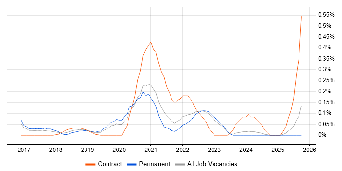 Adobe XD job vacancy trend in Surrey