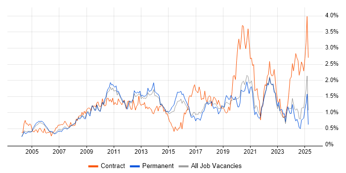 Job vacancy trend for Adobe in Surrey