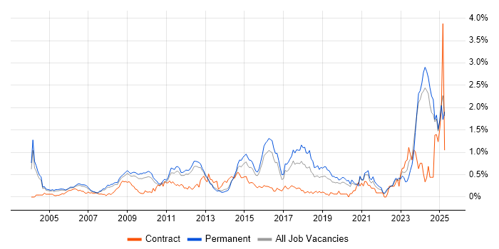 Job vacancy trend for Aerospace in Surrey