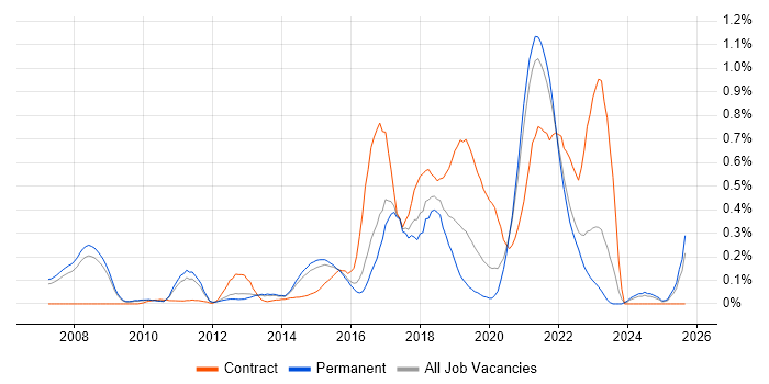Agile Coaching job vacancy trend in Surrey Agile Coaching job vacancy trend in Surrey