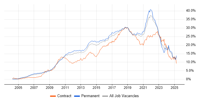 Job vacancy trend for Agile in Surrey