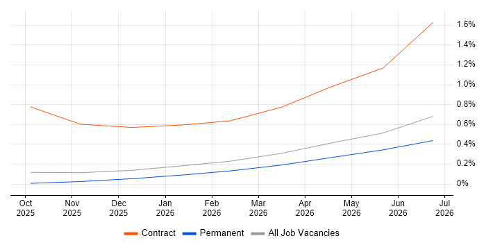 AI Agents job vacancy trend in Surrey