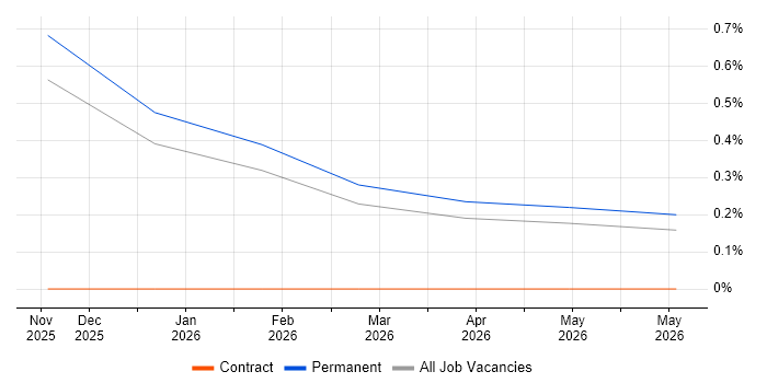 AI Transformation job vacancy trend in Surrey