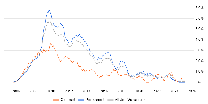 Job vacancy trend for Ajax in Surrey