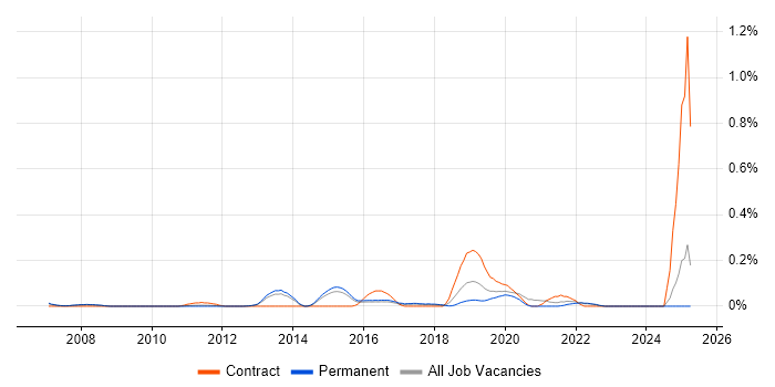 Job vacancy trend for Akamai in Surrey Job vacancy trend for Akamai in Surrey