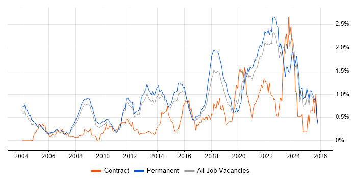 Algorithms job vacancy trend in Surrey
