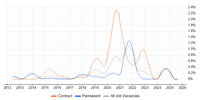 Job vacancy trend for Amazon CloudWatch in Surrey